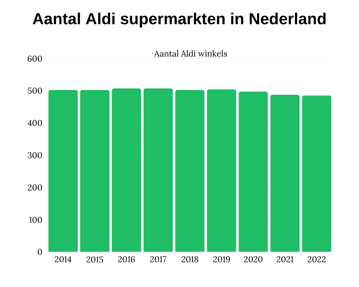 Aantal Aldi supermarkten in Nederland